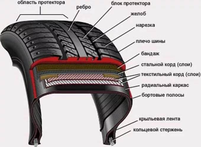 Как устроена покрышка